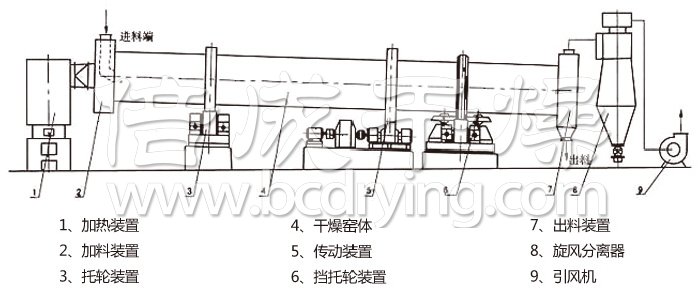 回转滚筒干燥（zào）机