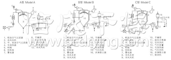 中药浸膏喷雾（wù）干燥机结构（gòu）示意图